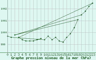 Courbe de la pression atmosphrique pour Camborne