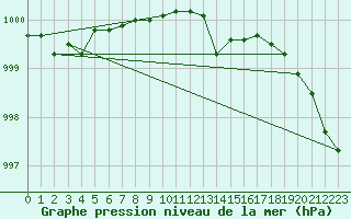 Courbe de la pression atmosphrique pour Kaunas