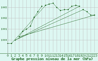Courbe de la pression atmosphrique pour Groebming
