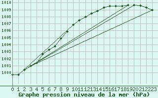 Courbe de la pression atmosphrique pour Sauda