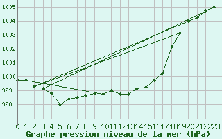 Courbe de la pression atmosphrique pour Comprovasco