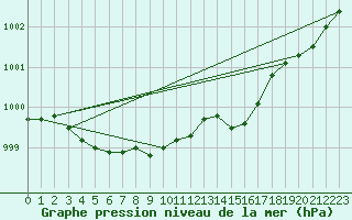 Courbe de la pression atmosphrique pour Leinefelde