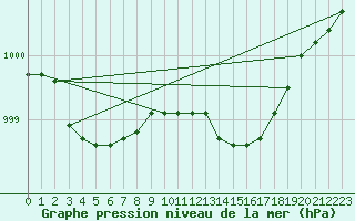 Courbe de la pression atmosphrique pour Milford Haven