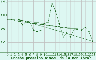 Courbe de la pression atmosphrique pour Ile du Levant (83)