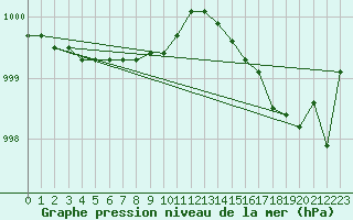 Courbe de la pression atmosphrique pour Anvers (Be)