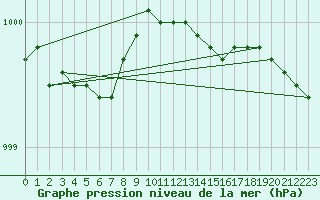 Courbe de la pression atmosphrique pour Kumlinge Kk