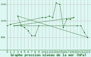 Courbe de la pression atmosphrique pour Angers-Marc (49)