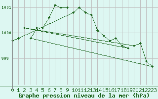 Courbe de la pression atmosphrique pour Olpenitz