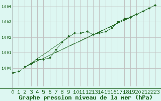 Courbe de la pression atmosphrique pour Leek Thorncliffe