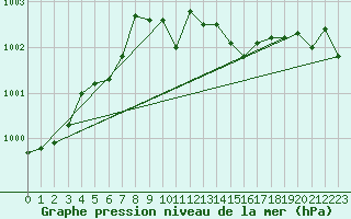 Courbe de la pression atmosphrique pour Kloevsjoehoejden