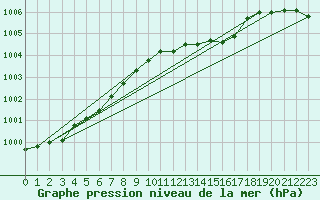 Courbe de la pression atmosphrique pour Mikolajki