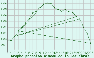 Courbe de la pression atmosphrique pour Milford Haven