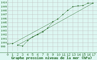 Courbe de la pression atmosphrique pour Otaru