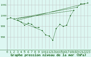 Courbe de la pression atmosphrique pour Aasele