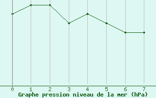 Courbe de la pression atmosphrique pour Munte (Be)