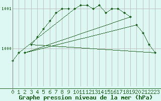 Courbe de la pression atmosphrique pour Alta Lufthavn