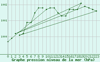 Courbe de la pression atmosphrique pour Capo Bellavista