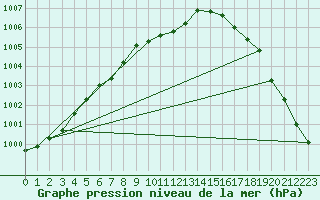 Courbe de la pression atmosphrique pour Belmullet