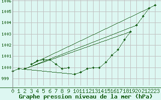 Courbe de la pression atmosphrique pour Nesbyen-Todokk