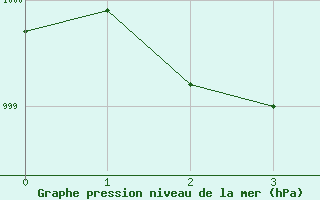 Courbe de la pression atmosphrique pour Inari Nellim