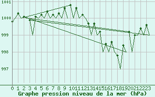 Courbe de la pression atmosphrique pour Ibiza (Esp)