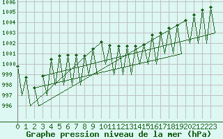 Courbe de la pression atmosphrique pour Innsbruck-Flughafen