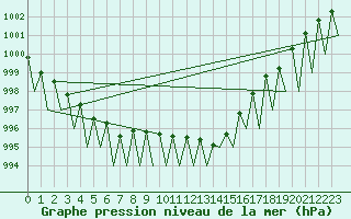 Courbe de la pression atmosphrique pour Payerne (Sw)