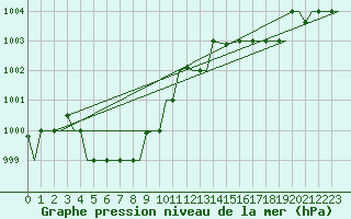 Courbe de la pression atmosphrique pour Yuzhno-Sakhalinsk