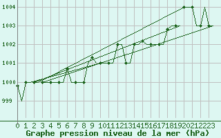 Courbe de la pression atmosphrique pour Gnes (It)