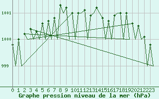 Courbe de la pression atmosphrique pour Vlissingen