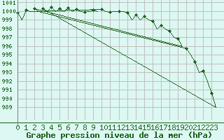 Courbe de la pression atmosphrique pour Kuopio