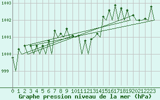 Courbe de la pression atmosphrique pour Wittmundhaven