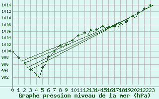 Courbe de la pression atmosphrique pour Platform K14-fa-1c Sea