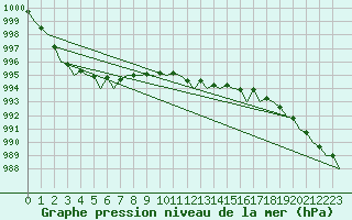 Courbe de la pression atmosphrique pour Aberdeen (UK)