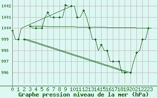 Courbe de la pression atmosphrique pour Keflavikurflugvollur