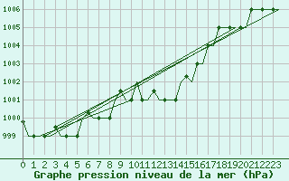 Courbe de la pression atmosphrique pour Gnes (It)