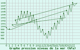 Courbe de la pression atmosphrique pour Grenchen
