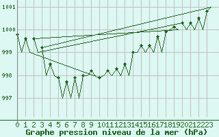 Courbe de la pression atmosphrique pour Hamburg-Fuhlsbuettel