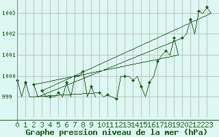 Courbe de la pression atmosphrique pour Bonn (All)