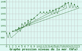 Courbe de la pression atmosphrique pour Visby Flygplats