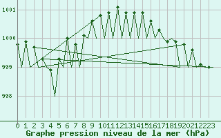 Courbe de la pression atmosphrique pour Bodo Vi