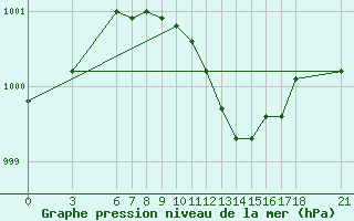 Courbe de la pression atmosphrique pour Alanya