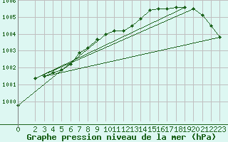 Courbe de la pression atmosphrique pour Mumbles