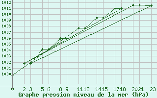 Courbe de la pression atmosphrique pour Niinisalo