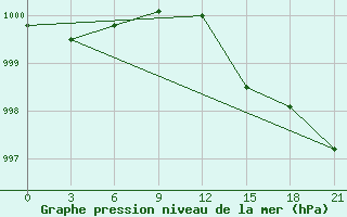 Courbe de la pression atmosphrique pour Rezekne