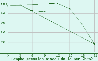 Courbe de la pression atmosphrique pour Kjusjur