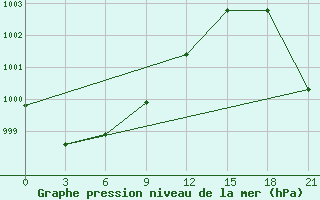 Courbe de la pression atmosphrique pour Perm