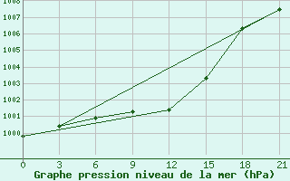 Courbe de la pression atmosphrique pour Kirsanov