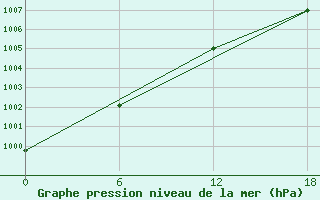 Courbe de la pression atmosphrique pour Apatitovaya