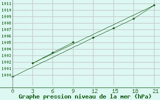 Courbe de la pression atmosphrique pour Arezzo